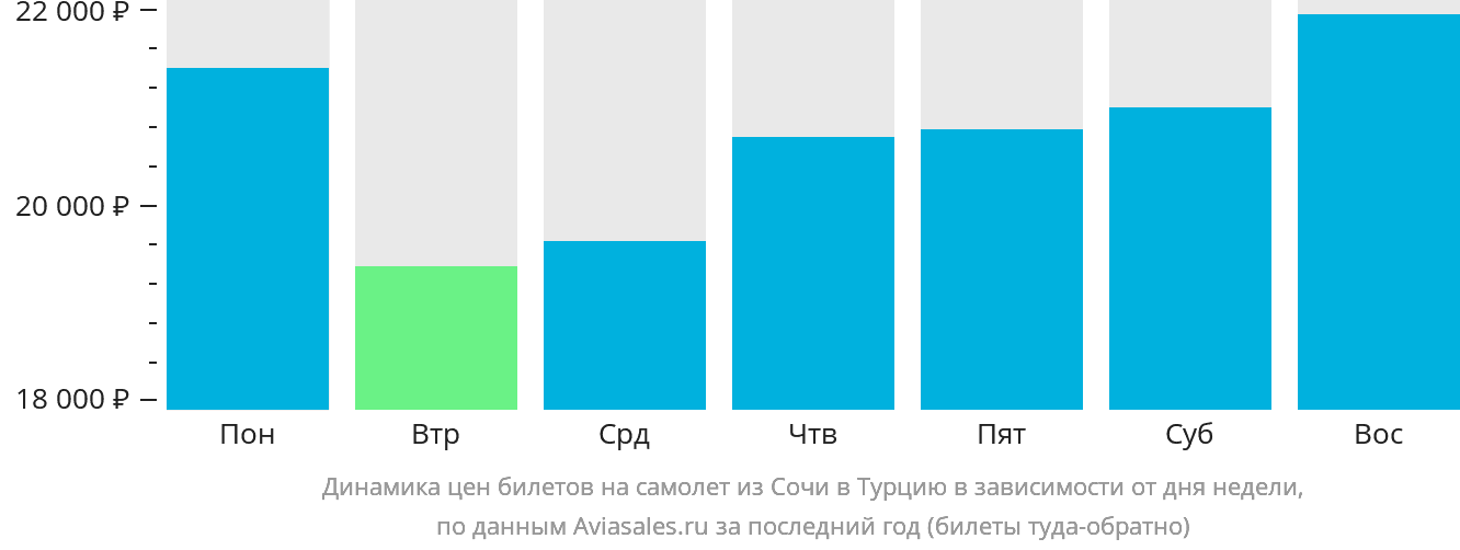 Динамика цен билетов на самолёт из Сочи в Турцию в зависимости от дня недели