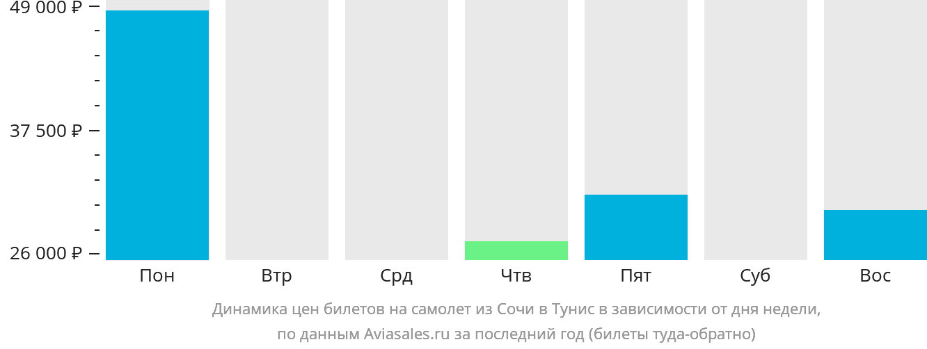 Динамика цен билетов на самолёт из Сочи в Тунис в зависимости от дня недели