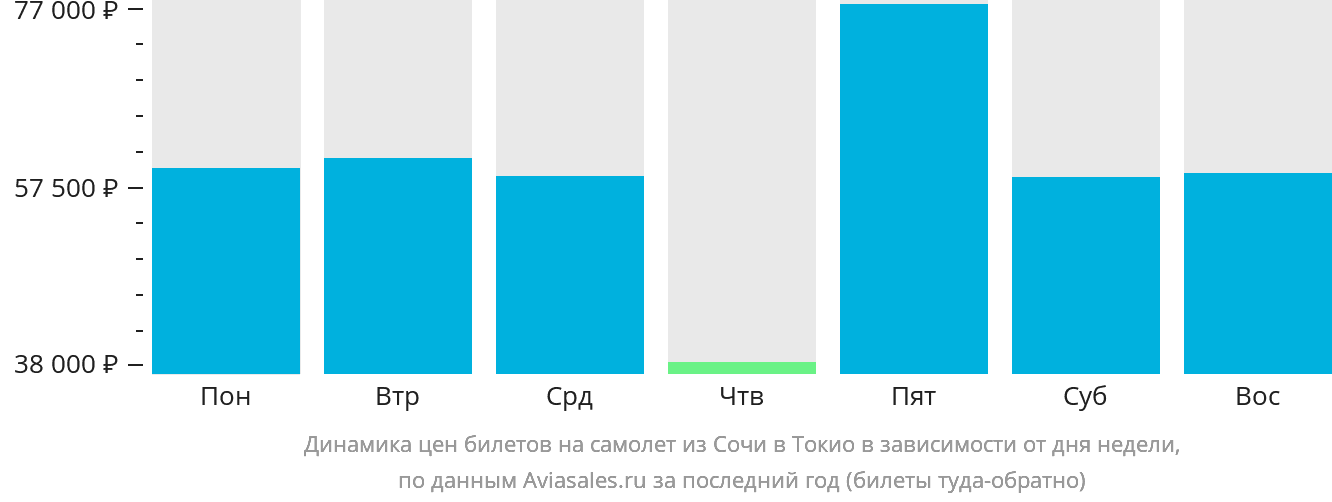 Динамика цен билетов на самолёт из Сочи в Токио в зависимости от дня недели