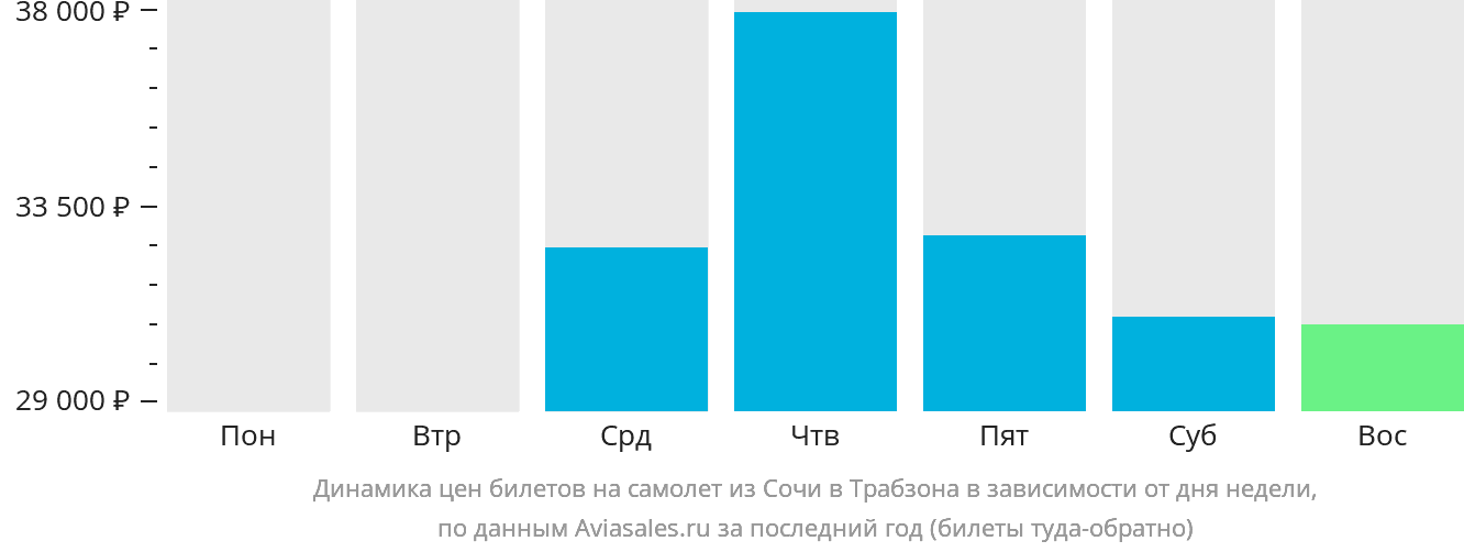 Динамика цен билетов на самолёт из Сочи в Трабзон в зависимости от дня недели