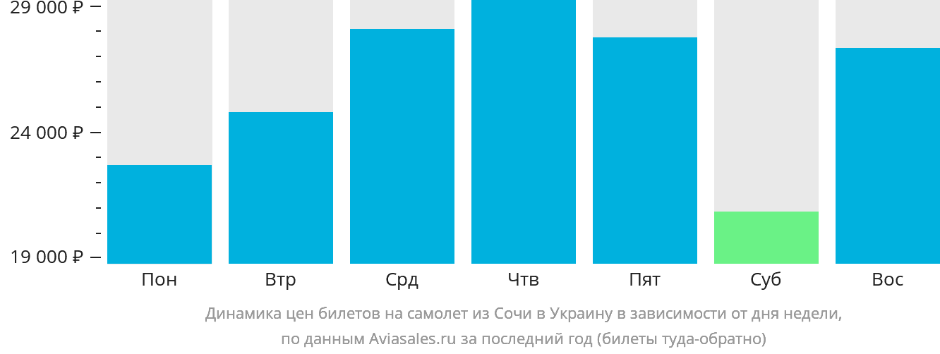 Динамика цен билетов на самолёт из Сочи в Украину в зависимости от дня недели