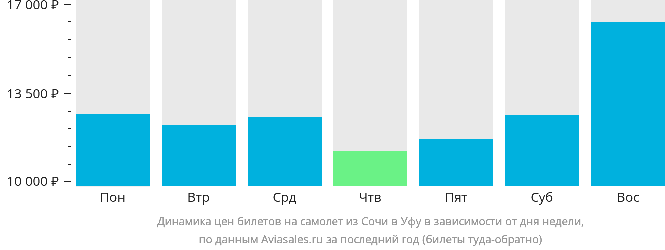 Динамика цен билетов на самолёт из Сочи в Уфу в зависимости от дня недели