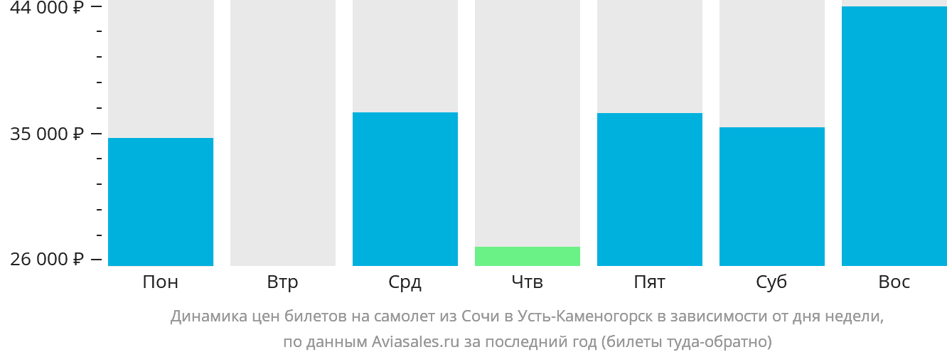 Динамика цен билетов на самолёт из Сочи в Усть-Каменогорск в зависимости от дня недели