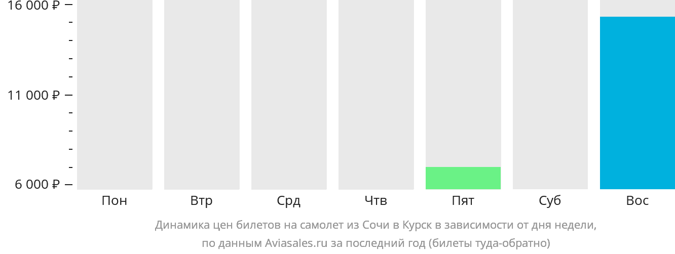 Динамика цен билетов на самолёт из Сочи в Курск в зависимости от дня недели