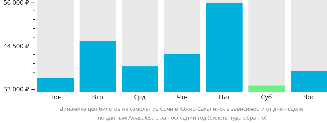 Динамика цен билетов на самолёт из Сочи в Южно-Сахалинск в зависимости от дня недели