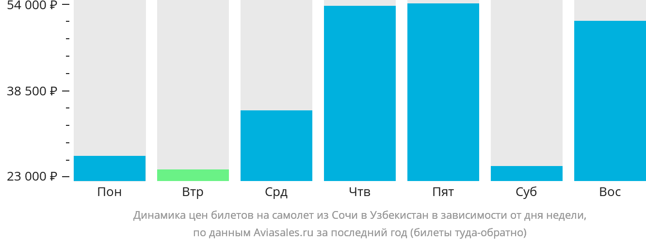 Динамика цен билетов на самолёт из Сочи в Узбекистан в зависимости от дня недели