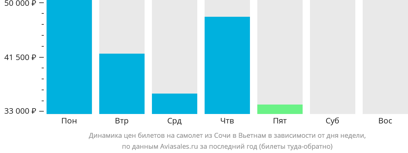 Динамика цен билетов на самолёт из Сочи в Вьетнам в зависимости от дня недели
