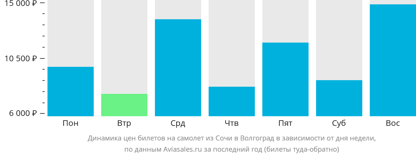 Динамика цен билетов на самолёт из Сочи в Волгоград в зависимости от дня недели