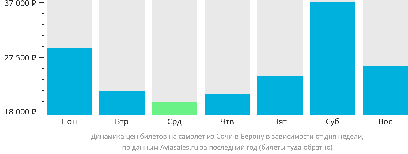 Динамика цен билетов на самолёт из Сочи в Верону в зависимости от дня недели