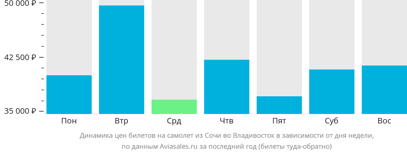 Динамика цен билетов на самолёт из Сочи во Владивосток в зависимости от дня недели