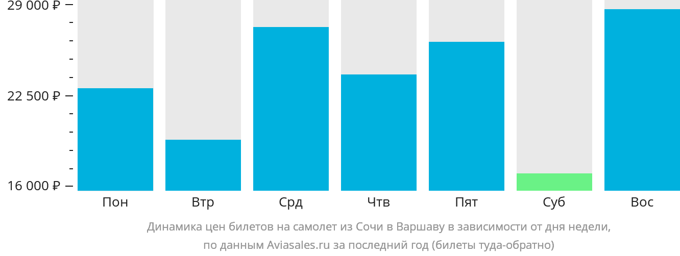 Динамика цен билетов на самолёт из Сочи в Варшаву в зависимости от дня недели