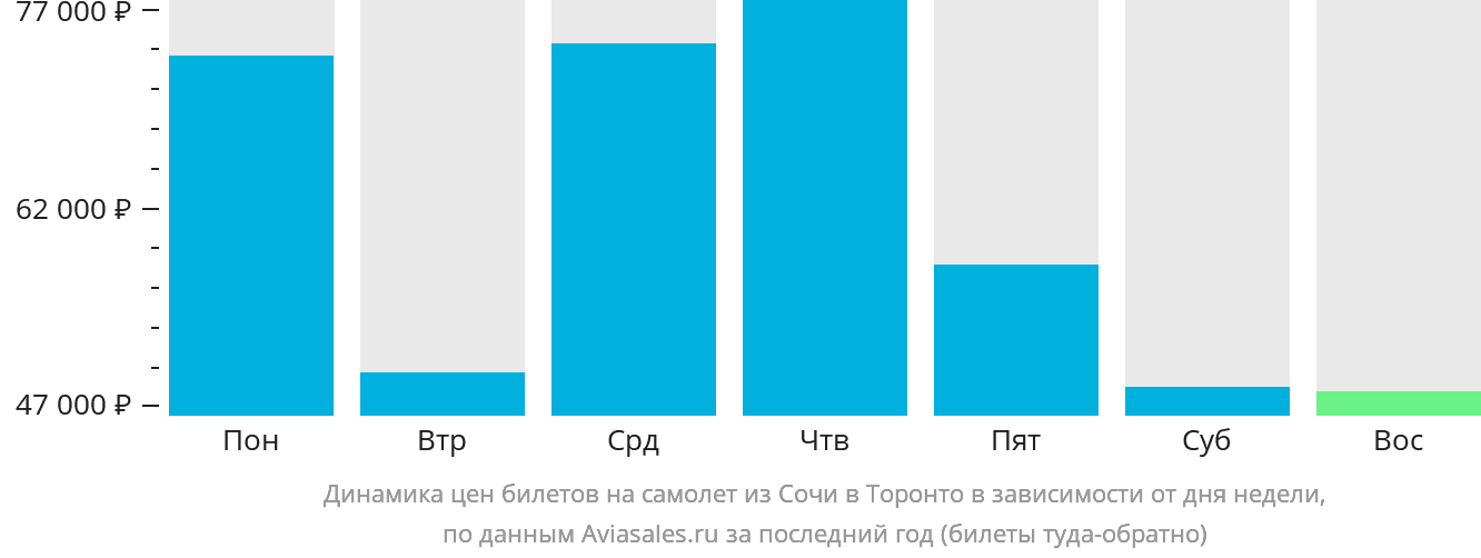 Динамика цен билетов на самолёт из Сочи в Торонто в зависимости от дня недели