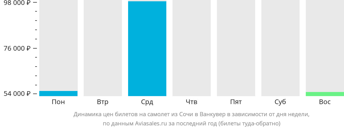 Динамика цен билетов на самолёт из Сочи в Ванкувер в зависимости от дня недели