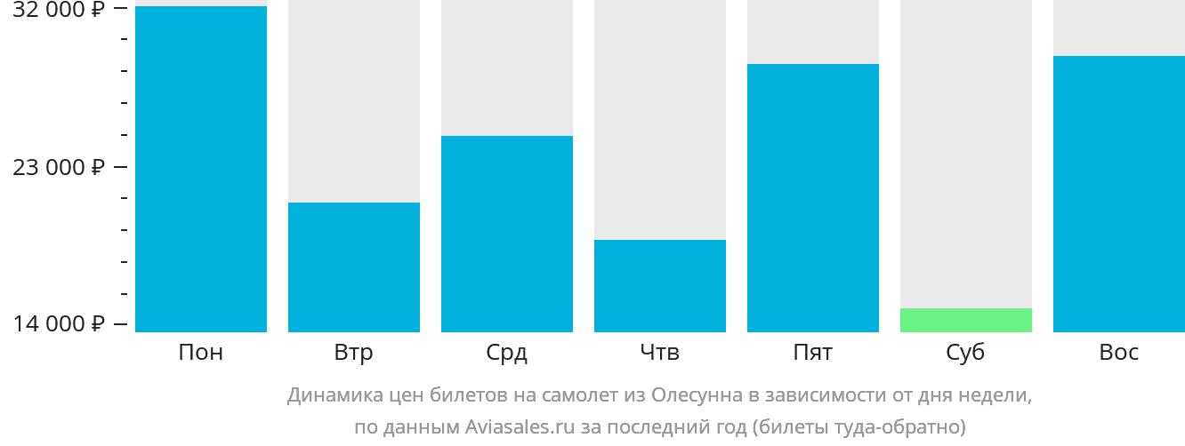 Динамика цен билетов на самолёт из Олесунна в зависимости от дня недели