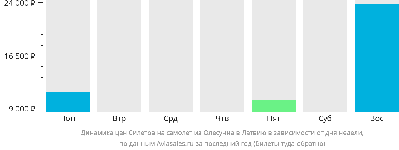 Динамика цен билетов на самолёт из Олесунна в Латвию в зависимости от дня недели