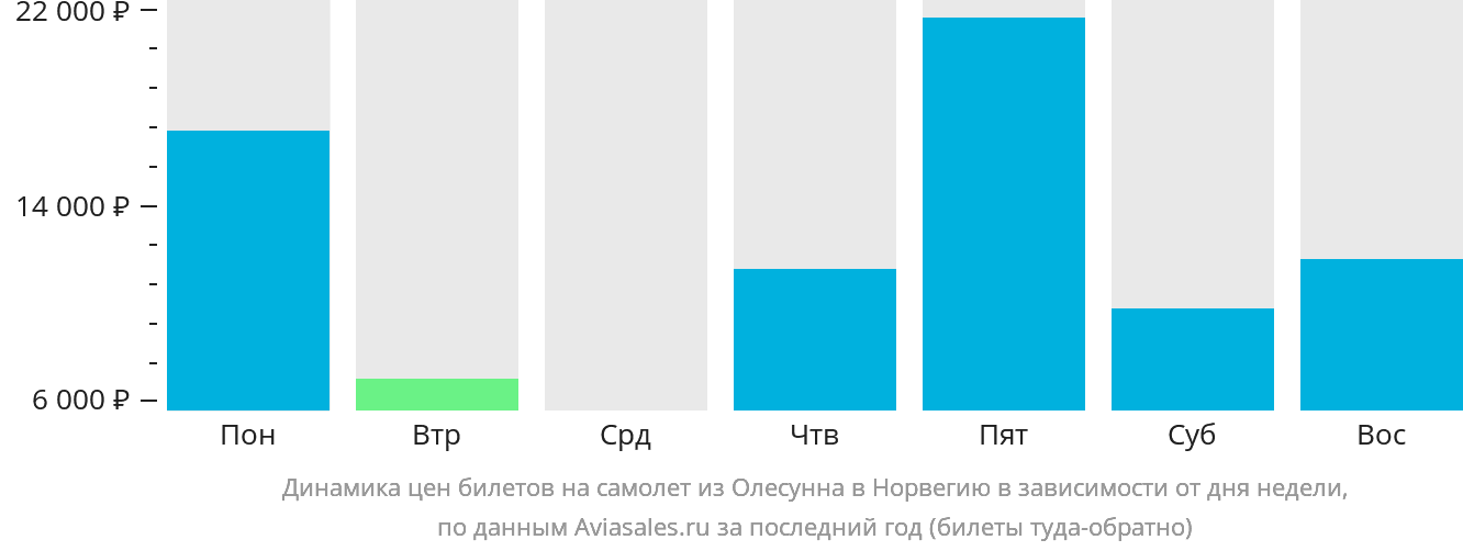 Динамика цен билетов на самолёт из Олесунна в Норвегию в зависимости от дня недели