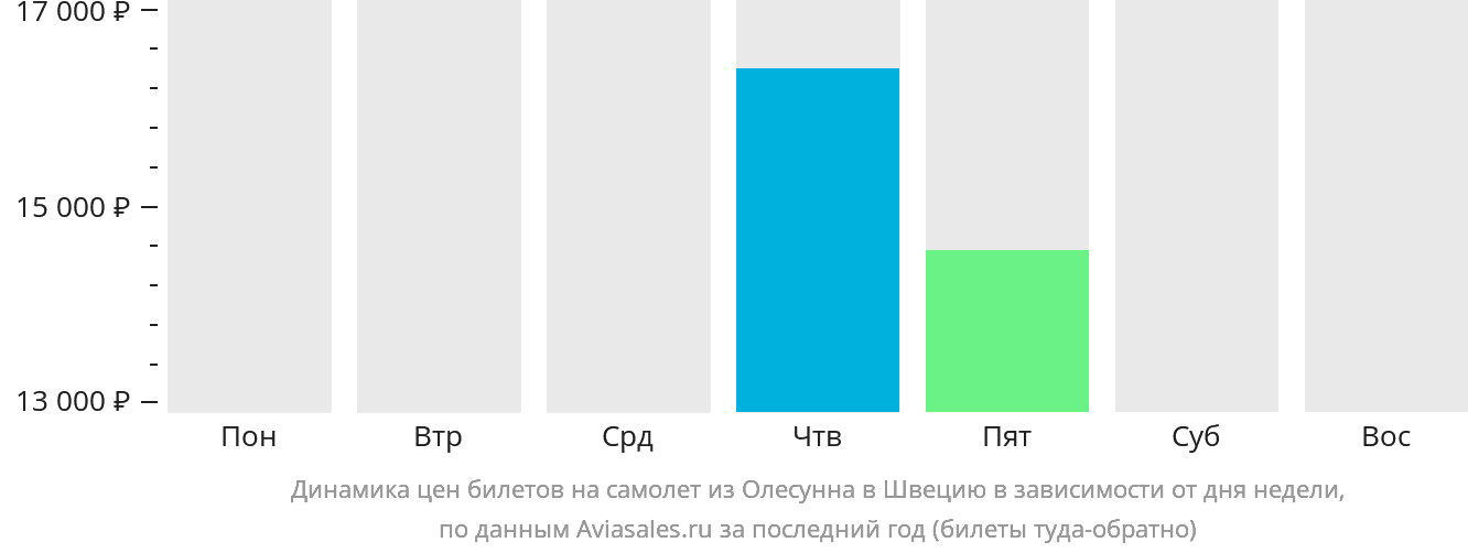 Динамика цен билетов на самолёт из Олесунна в Швецию в зависимости от дня недели