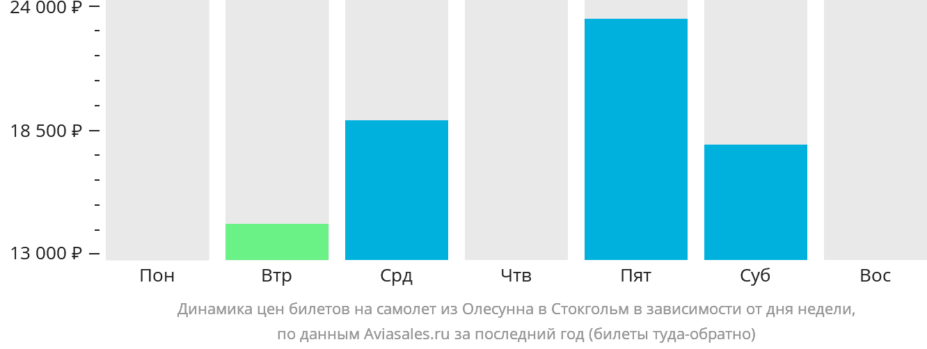 Динамика цен билетов на самолёт из Олесунна в Стокгольм в зависимости от дня недели