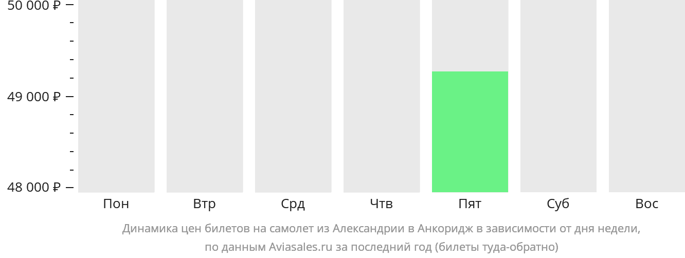Динамика цен билетов на самолёт из Александрии в Анкоридж в зависимости от дня недели