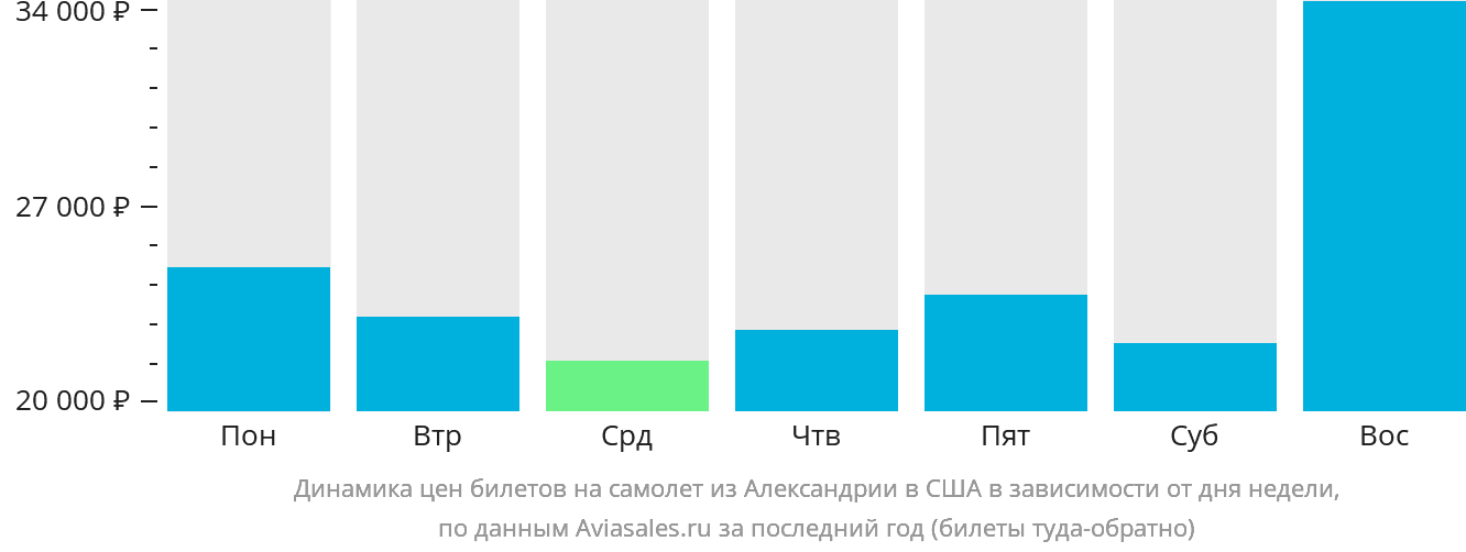 Динамика цен билетов на самолёт из Александрии в США в зависимости от дня недели