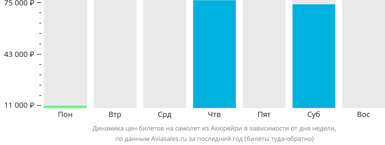 Динамика цен билетов на самолёт из Акюрейри в зависимости от дня недели