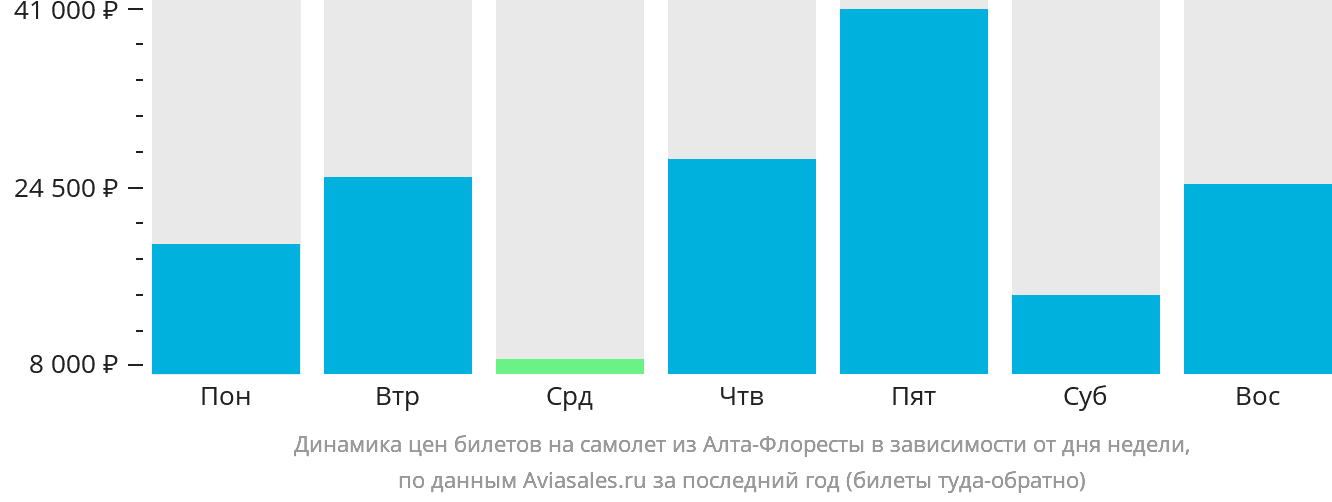 Динамика цен билетов на самолёт из Алта-Флоресты в зависимости от дня недели