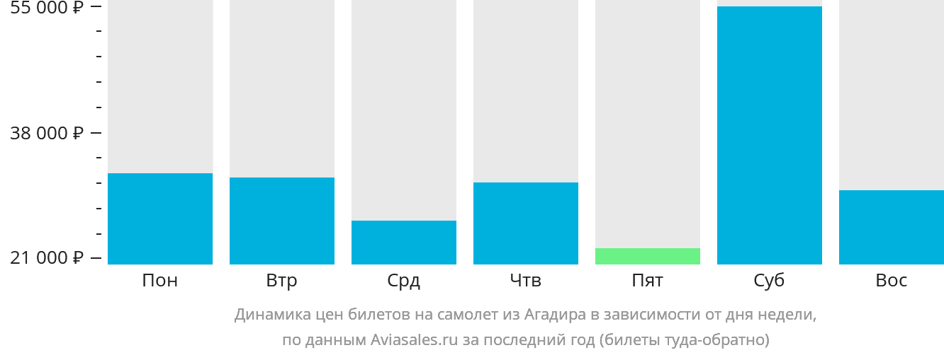 Динамика цен билетов на самолёт из Агадира в зависимости от дня недели