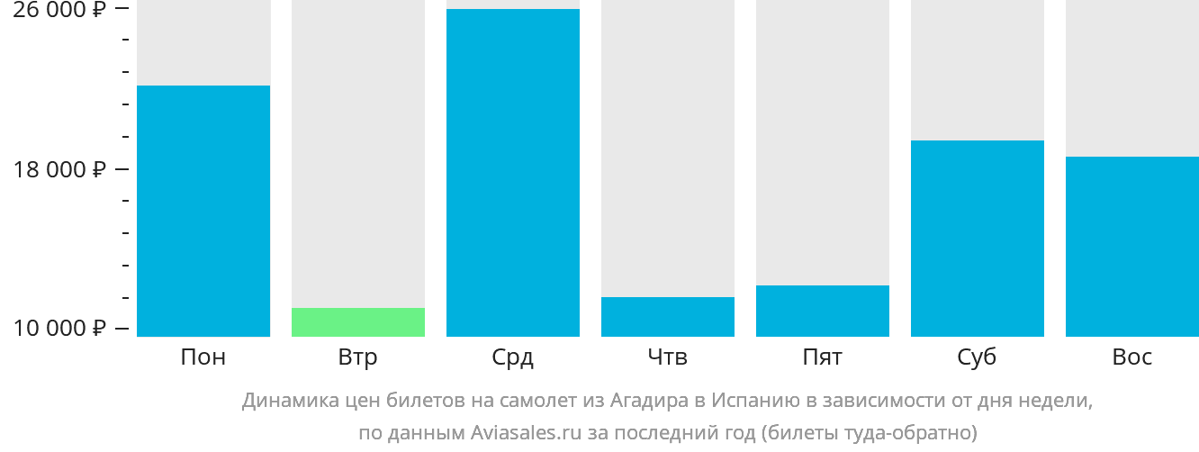 Динамика цен билетов на самолёт из Агадира в Испанию в зависимости от дня недели
