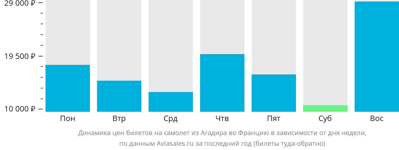 Динамика цен билетов на самолёт из Агадира во Францию в зависимости от дня недели