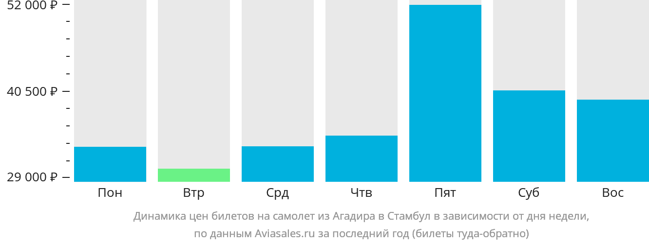 Динамика цен билетов на самолёт из Агадира в Стамбул в зависимости от дня недели