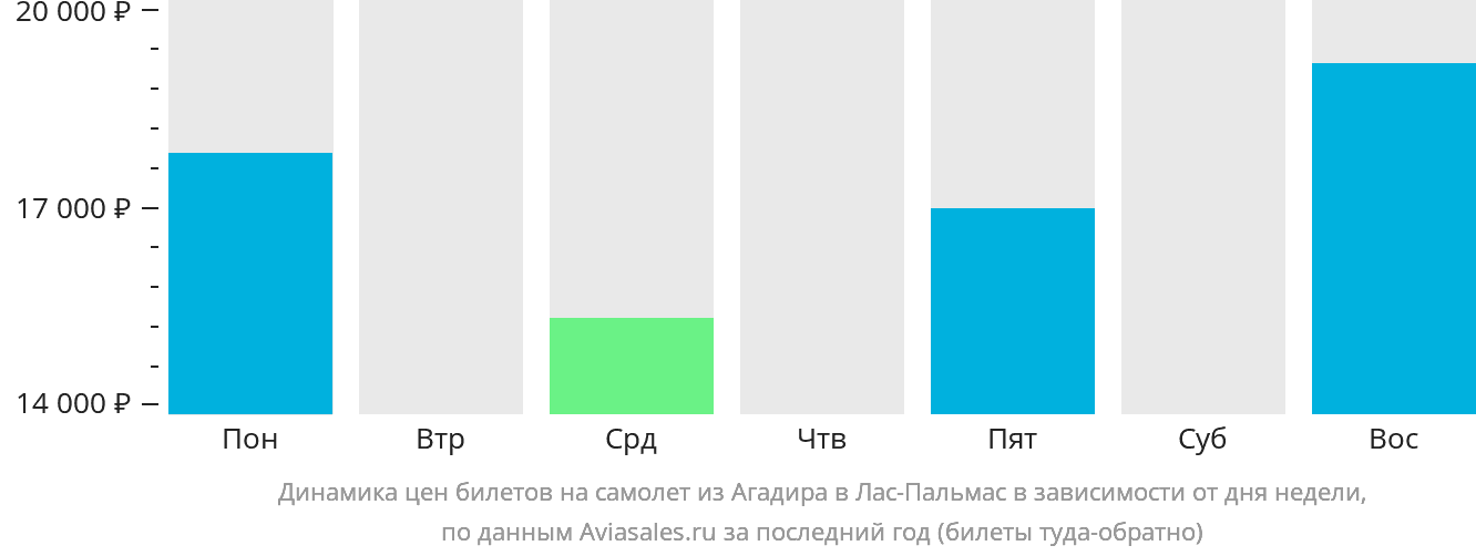 Динамика цен билетов на самолёт из Агадира в Лас-Пальмас в зависимости от дня недели