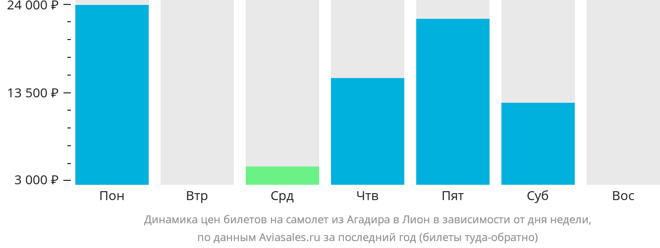 Динамика цен билетов на самолёт из Агадира в Лион в зависимости от дня недели