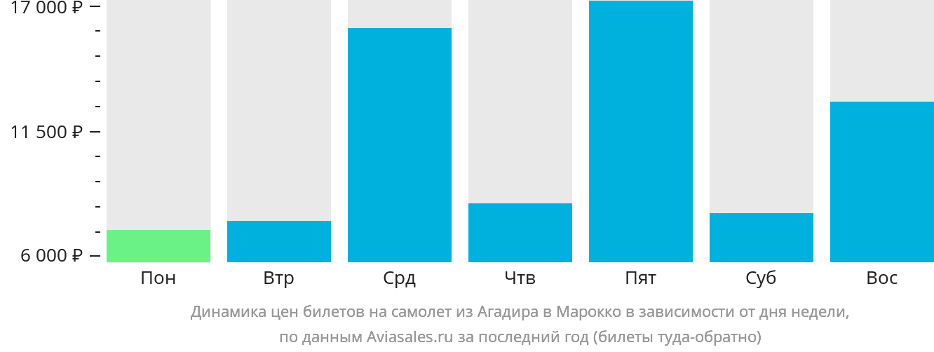 Динамика цен билетов на самолёт из Агадира в Марокко в зависимости от дня недели