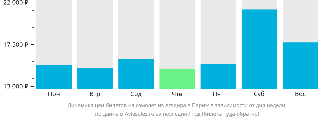 Динамика цен билетов на самолёт из Агадира в Париж в зависимости от дня недели