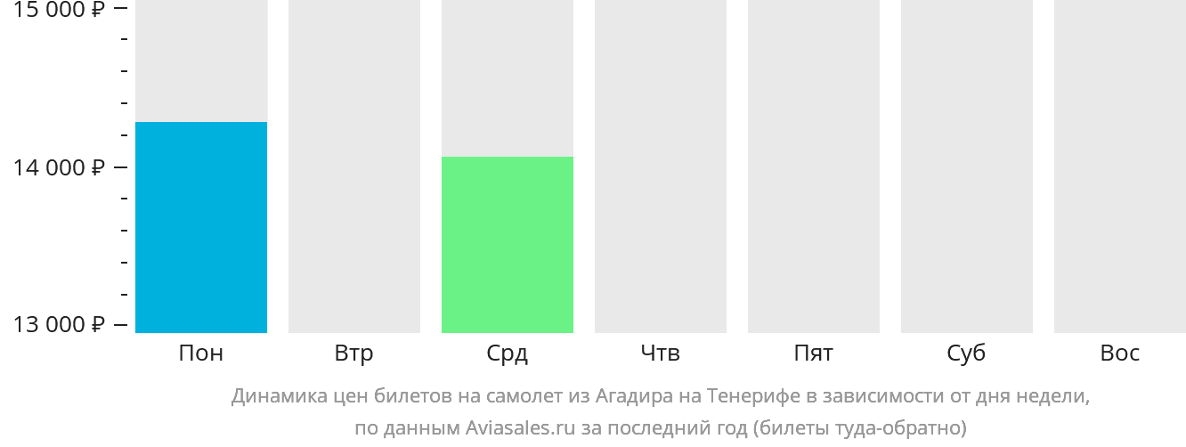 Динамика цен билетов на самолёт из Агадира на Тенерифе в зависимости от дня недели