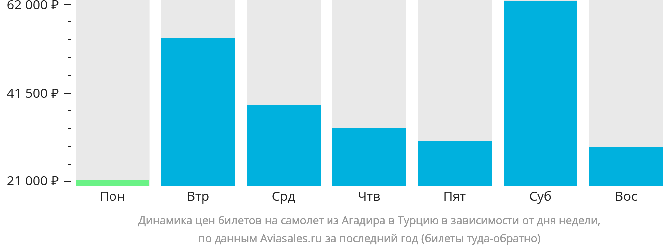 Динамика цен билетов на самолёт из Агадира в Турцию в зависимости от дня недели