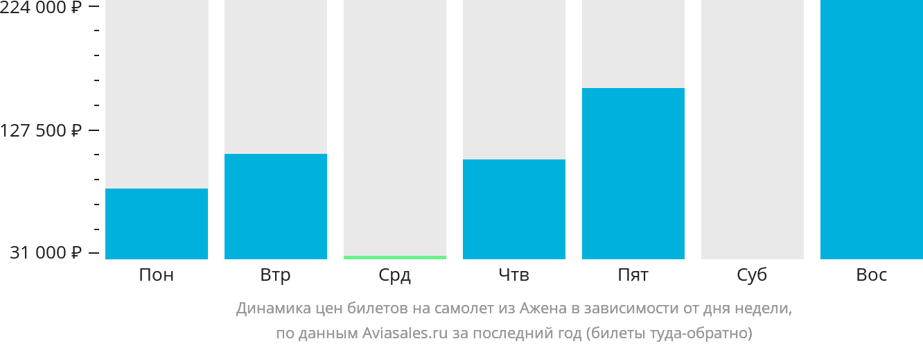 Динамика цен билетов на самолёт из Ажена в зависимости от дня недели