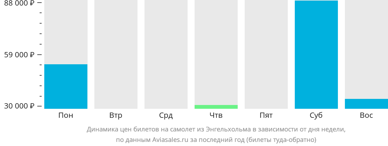 Динамика цен билетов на самолёт из Энгельхольма в зависимости от дня недели