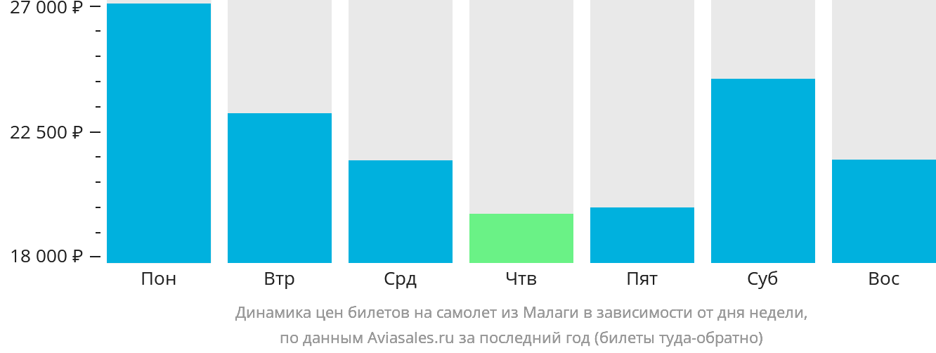 Динамика цен билетов на самолёт из Малаги в зависимости от дня недели