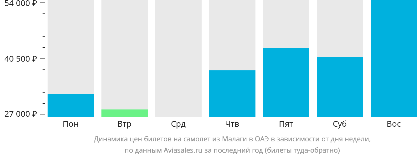 Динамика цен билетов на самолёт из Малаги в ОАЭ в зависимости от дня недели