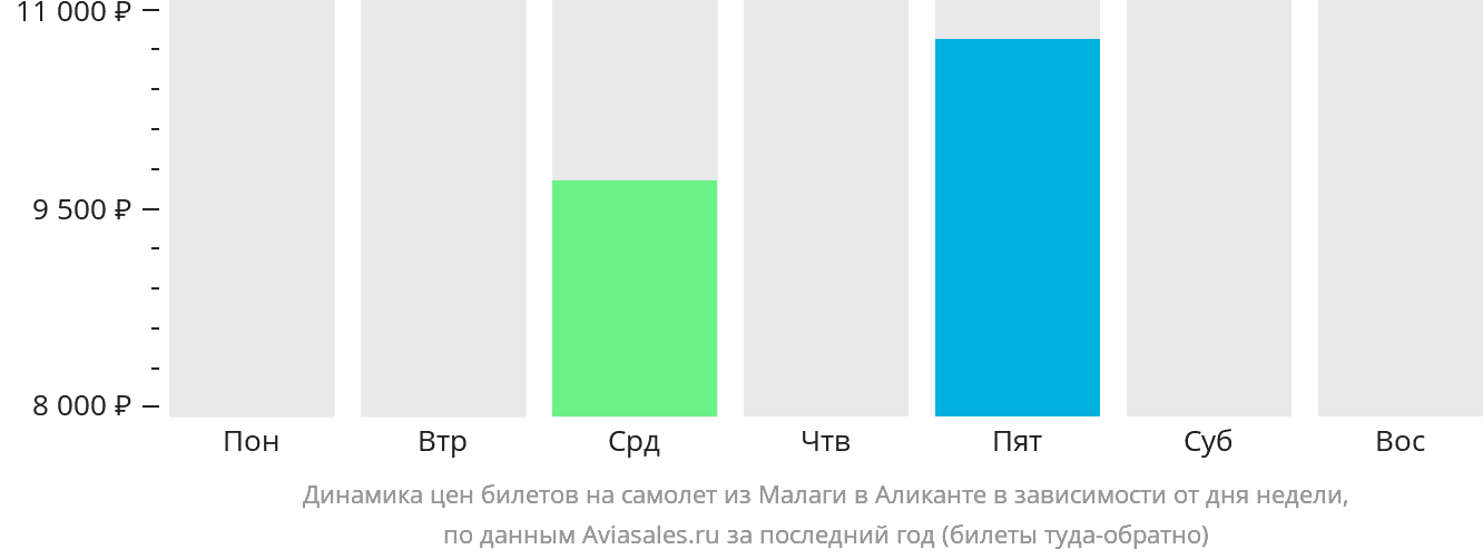 Динамика цен билетов на самолёт из Малаги в Аликанте в зависимости от дня недели