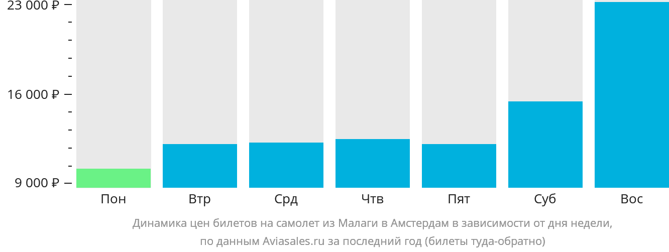 Динамика цен билетов на самолёт из Малаги в Амстердам в зависимости от дня недели