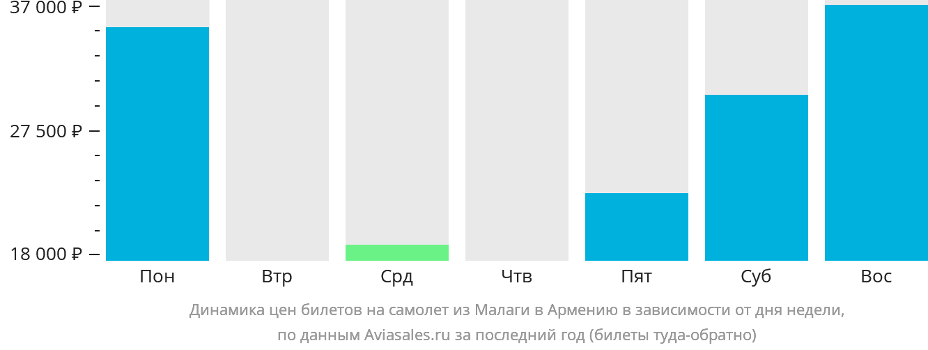 Динамика цен билетов на самолёт из Малаги в Армению в зависимости от дня недели