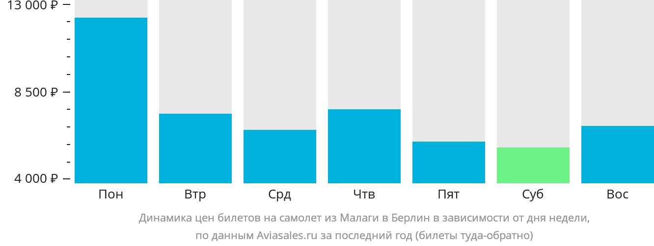 Динамика цен билетов на самолёт из Малаги в Берлин в зависимости от дня недели