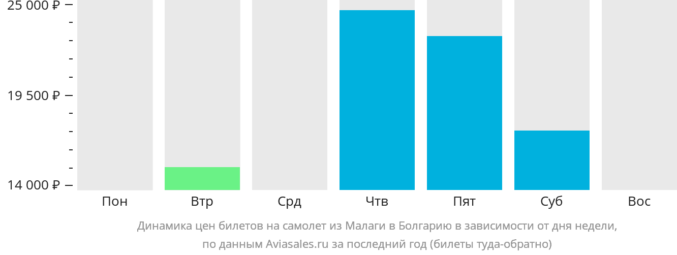 Динамика цен билетов на самолёт из Малаги в Болгарию в зависимости от дня недели