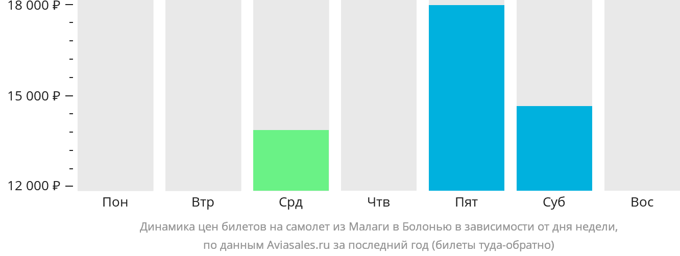 Динамика цен билетов на самолёт из Малаги в Болонью в зависимости от дня недели