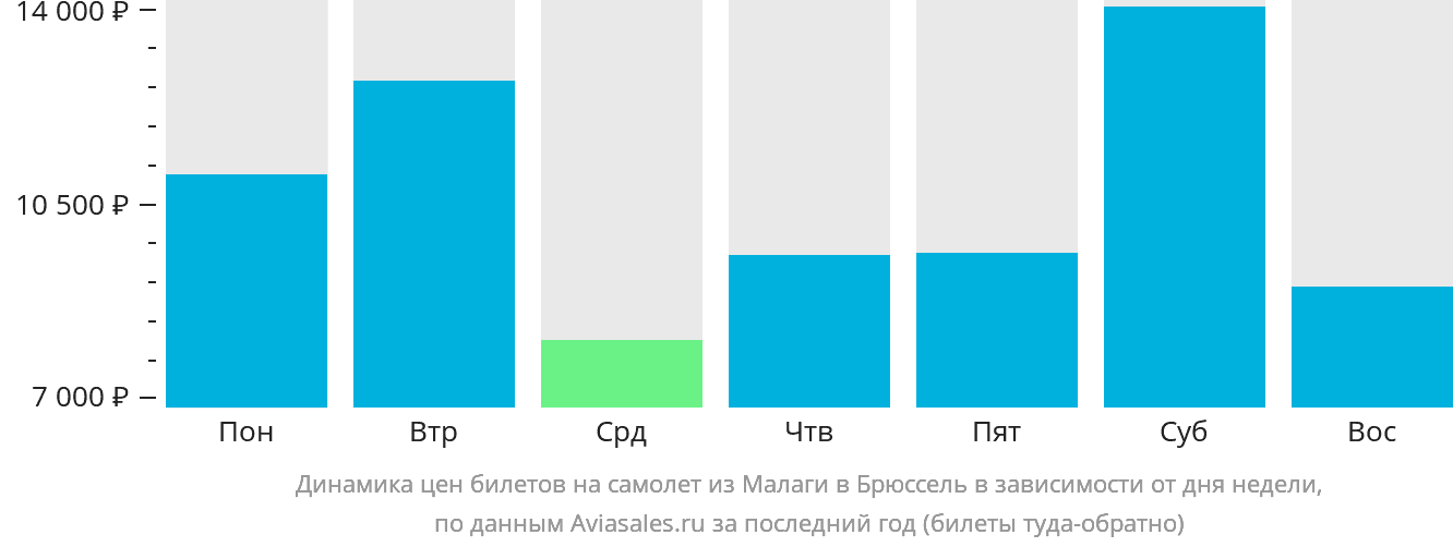 Динамика цен билетов на самолёт из Малаги в Брюссель в зависимости от дня недели