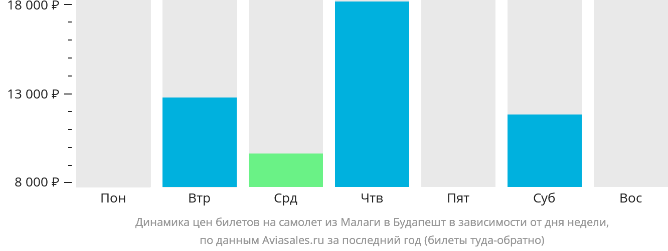 Динамика цен билетов на самолёт из Малаги в Будапешт в зависимости от дня недели