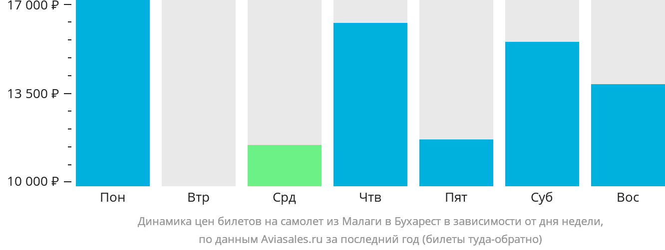Динамика цен билетов на самолёт из Малаги в Бухарест в зависимости от дня недели