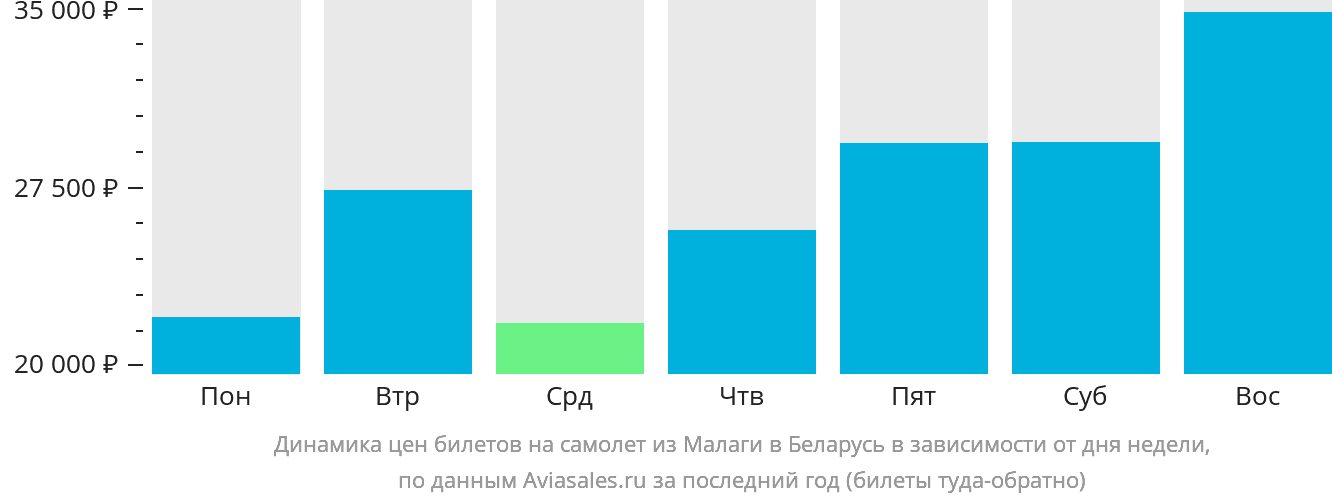 Динамика цен билетов на самолёт из Малаги в Беларусь в зависимости от дня недели